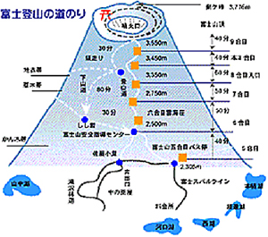 富士登山参考図